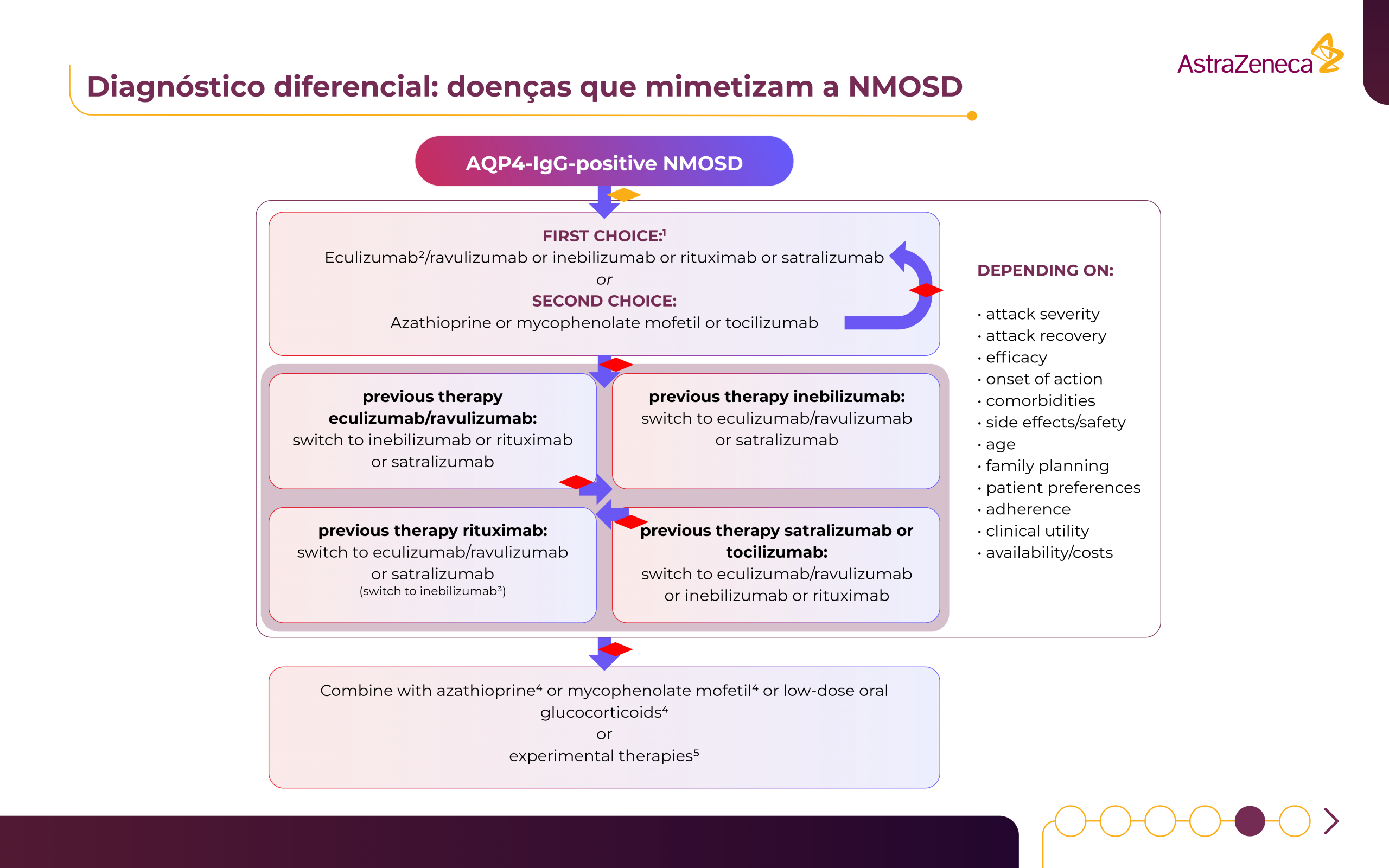 05 - 07 - AZ-Projecto_Impulsione_NMOSD_Infografia_NEUROLOGIA-1
